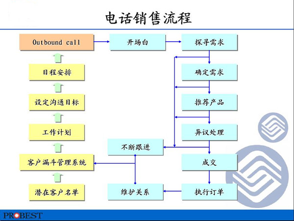 電話銷售流程